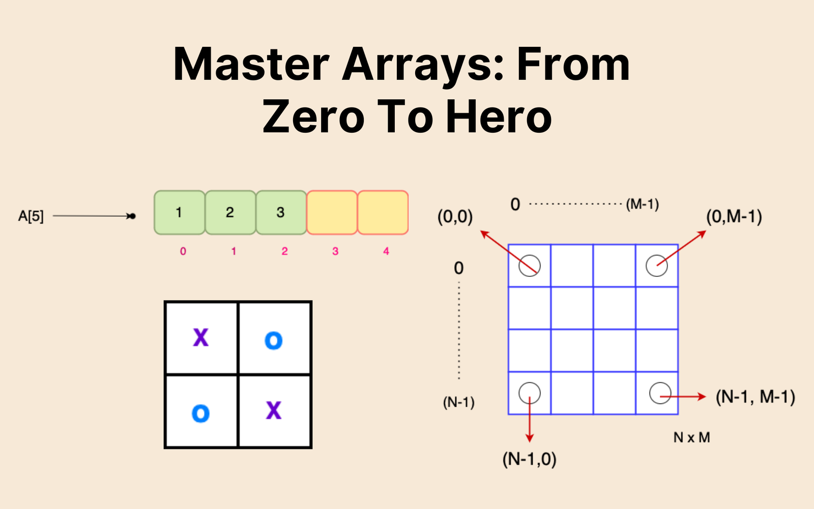 Arrays Mastery Course