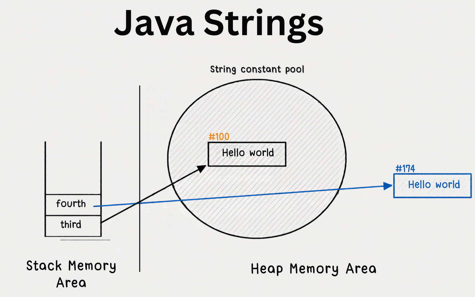 Java Strings Mastery