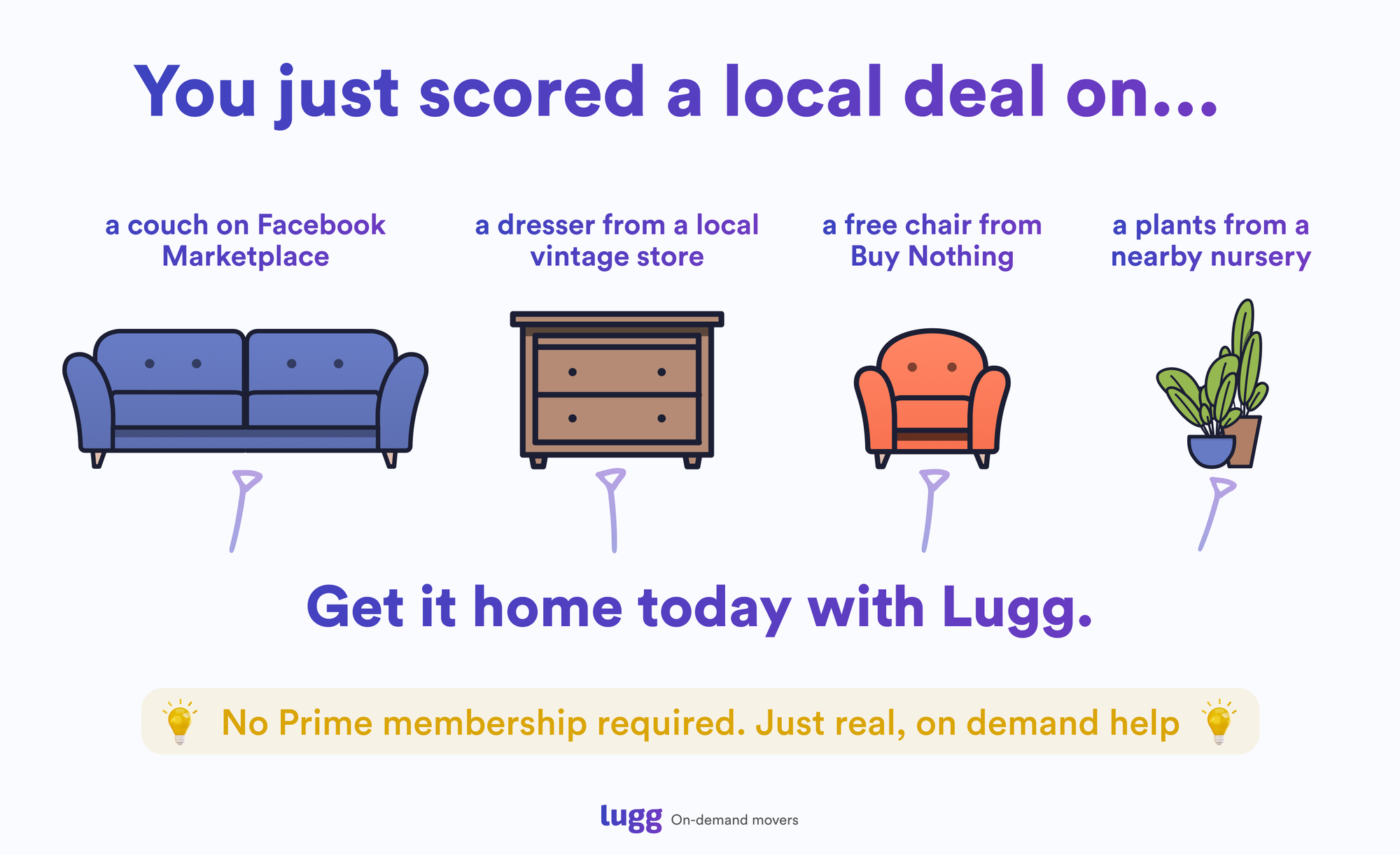 Flowchart showing Lugg use cases for local shopping. Starts with: 'You just scored a local deal on…' then shows four examples — a couch on Facebook Marketplace, a dresser from a vintage store, a free chair from Buy Nothing, and plants from a nearby nursery — all pointing to the final line: 'Get it home today with Lugg'.