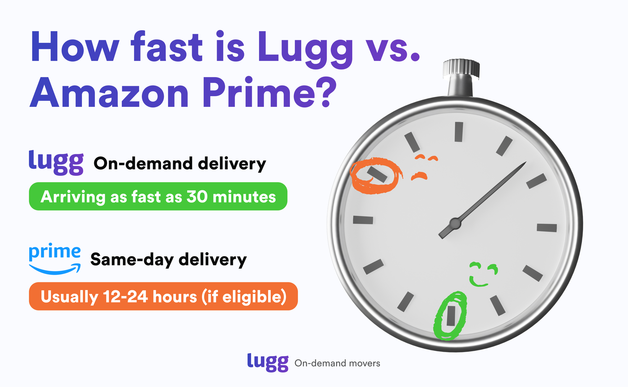Infographic comparing delivery speeds: Amazon Prime Same-Day usually takes 12-24 hours, while Lugg On-Demand Delivery can be as fast as 30 minutes. A stopwatch graphic reinforces the time difference.