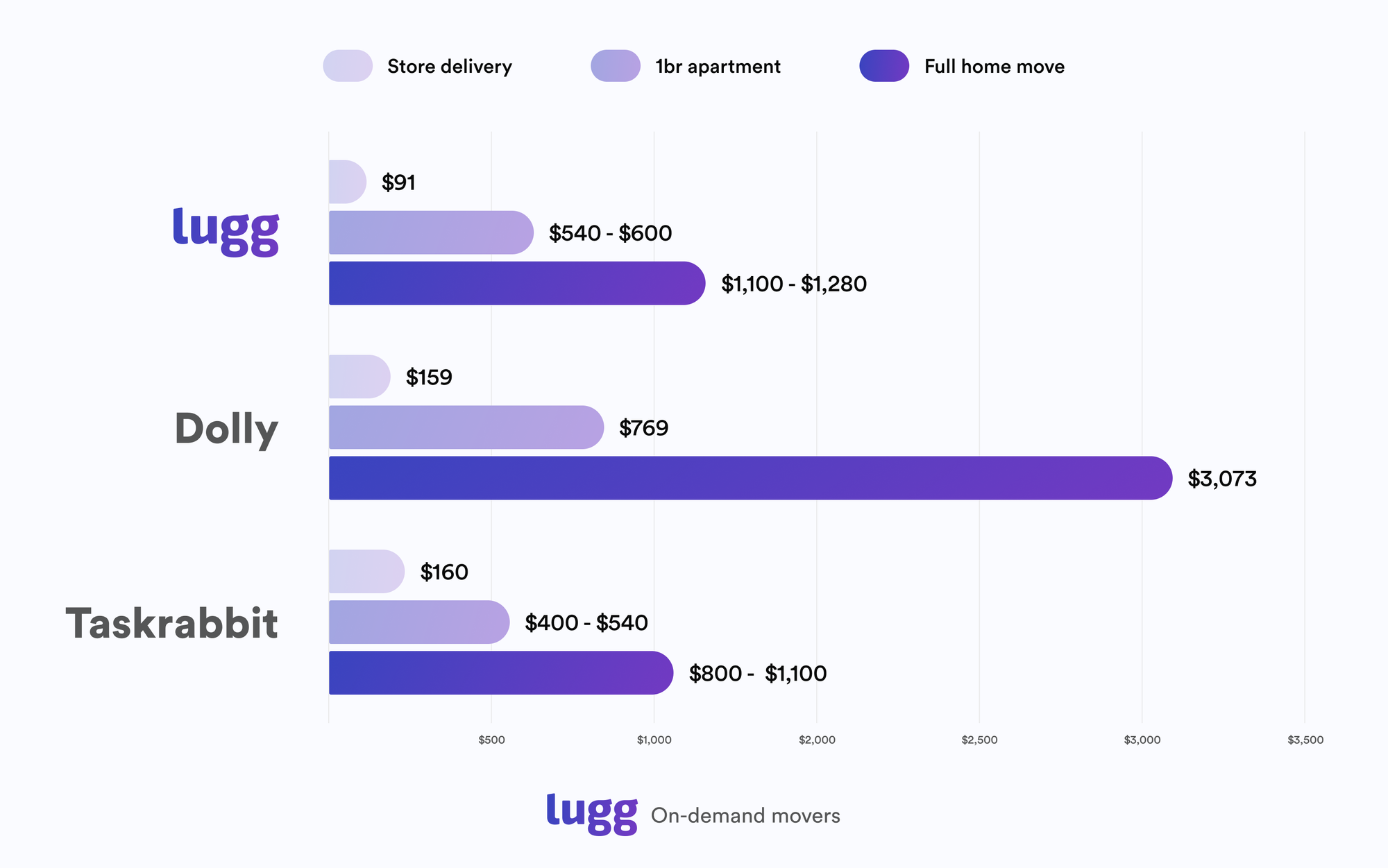 Bar chart comparing estimated moving costs for Lugg, Dolly, and TaskRabbit across store deliveries, one-bedroom moves, and full-home moves.
