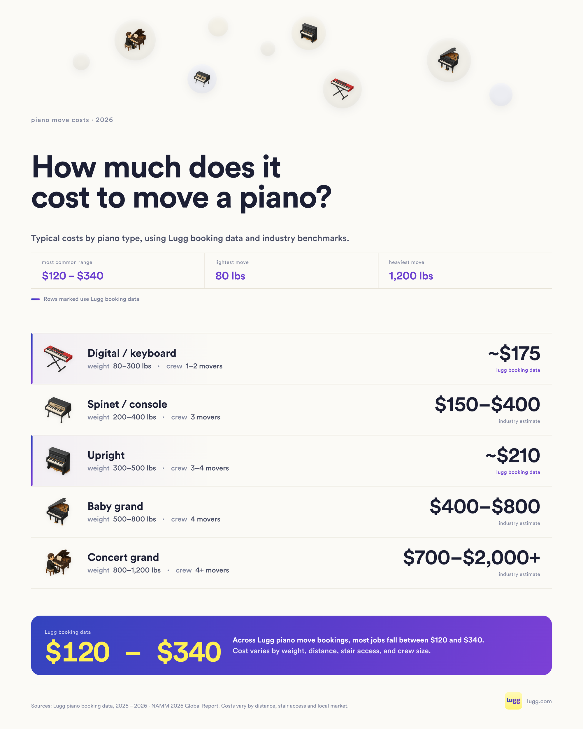 Infographic comparing the cost to move a piano by type — digital keyboard, spinet, upright, baby grand, and concert grand — with weight, crew size, and typical Lugg cost.