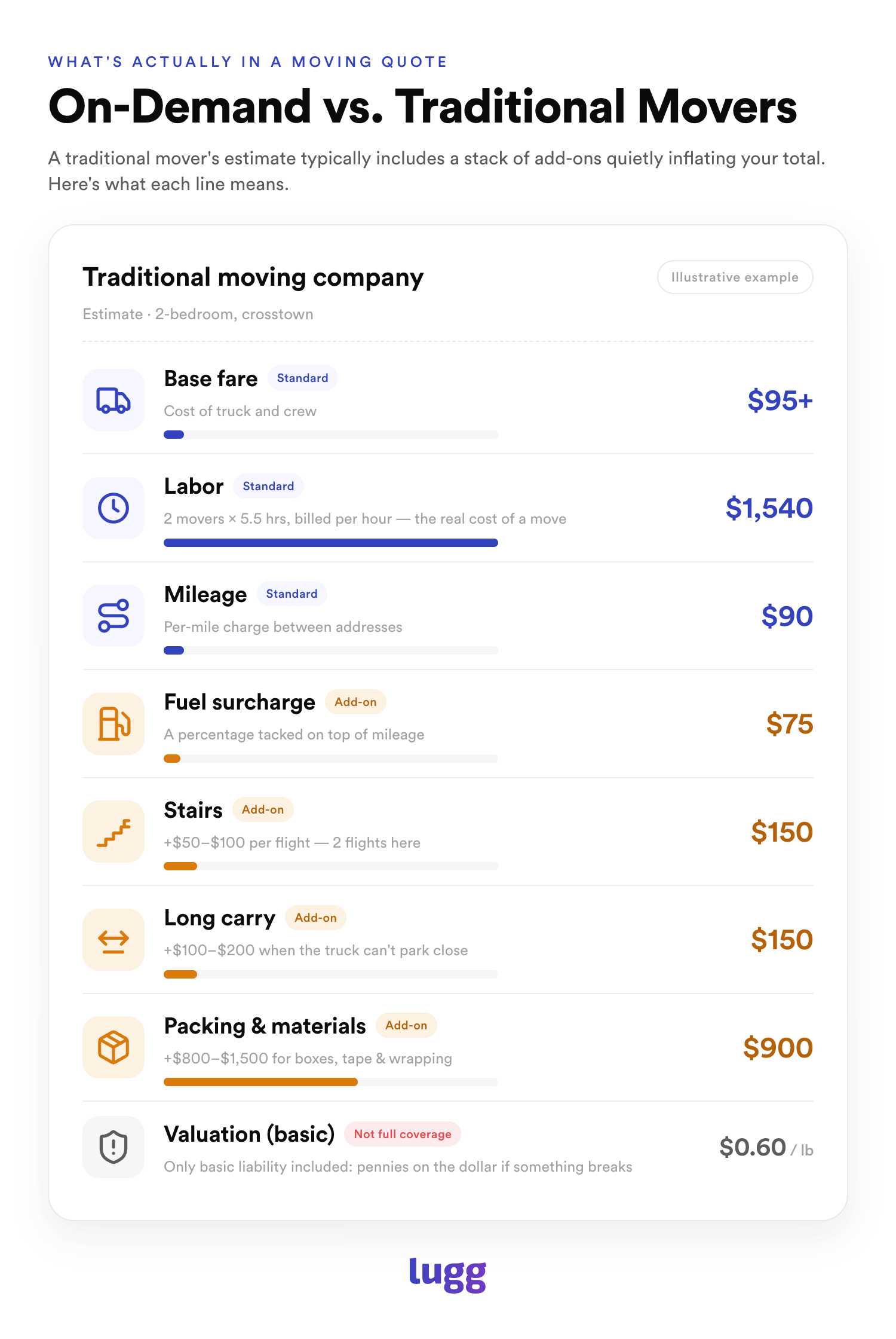 On-demand vs traditional movers quote compairson