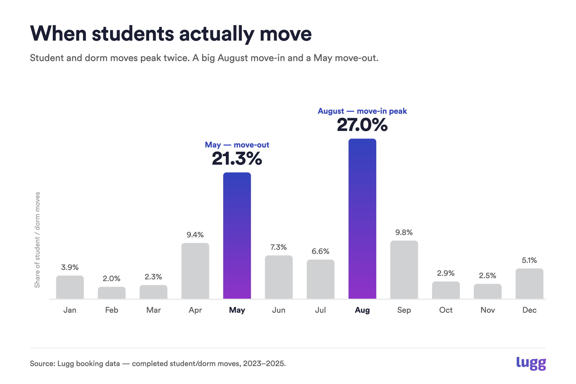Column chart of Lugg student and dorm moves by month, peaking in August at 27% (move-in) and May at 21% (move-out).