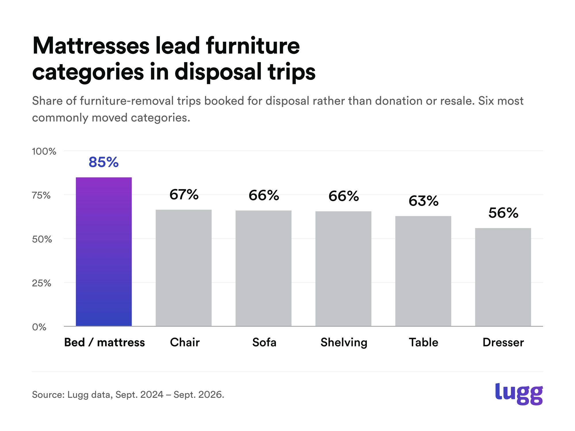 Horizontal bar chart comparing disposal shares across six furniture categories: beds and mattresses lead at 85.1%, followed by chairs at 66.6%, sofas at 66.0%, shelving at 65.5%, tables at 62.9% and dressers at 56.1%.