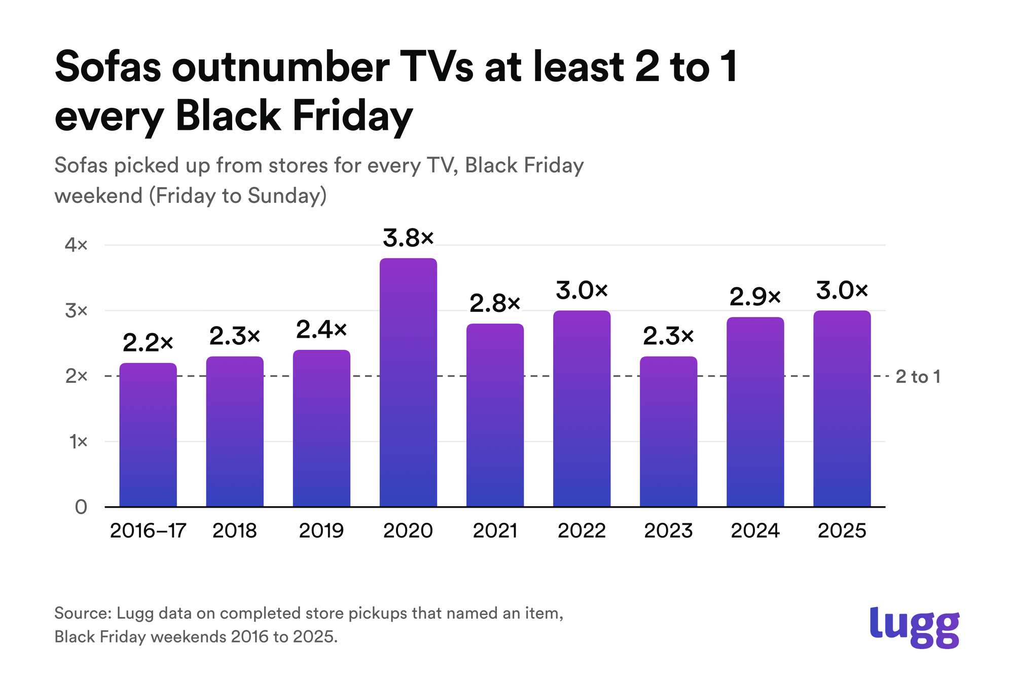Bar chart. On Black Friday weekend, sofas outnumbered TVs in store pickups by 2.2 to 3.8 times every year from 2016 to 2025, with 2016 and 2017 combined.