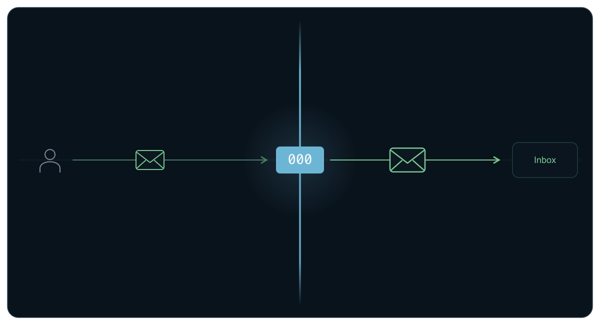 Validated member contact: sender pays; recipient charge 000