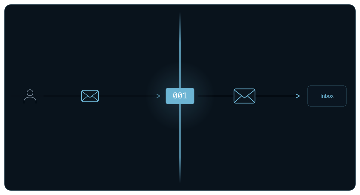 Allowed direct contact: recipient charge 001