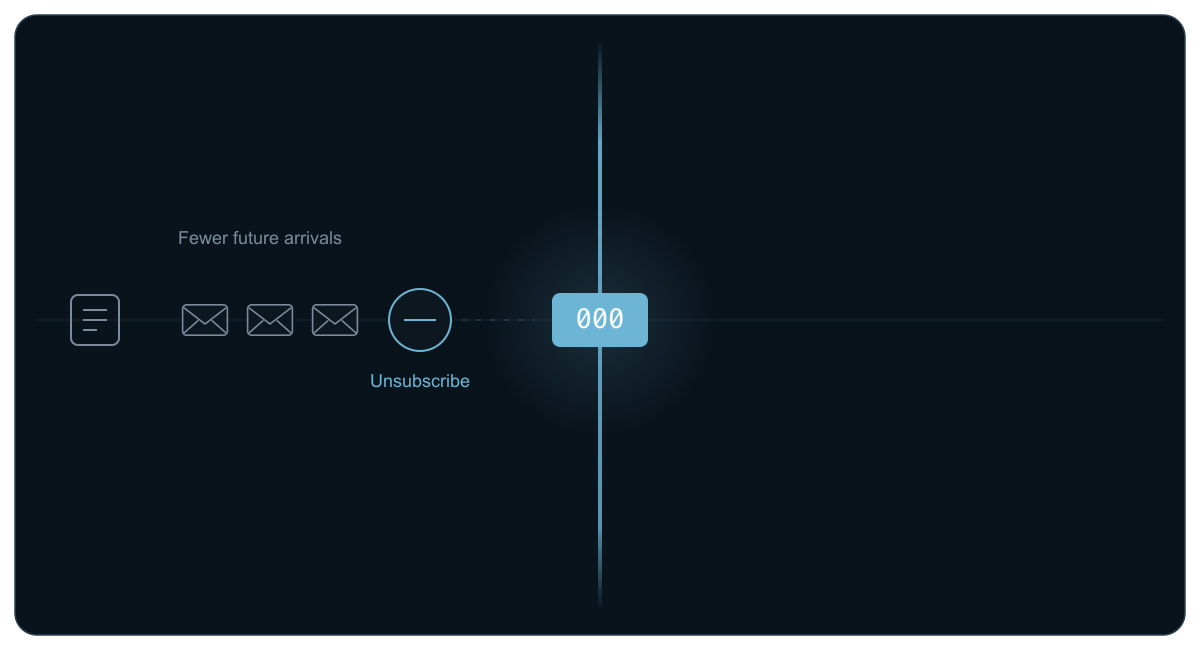 Automatic unsubscribe prevents future arrival: recipient charge 000