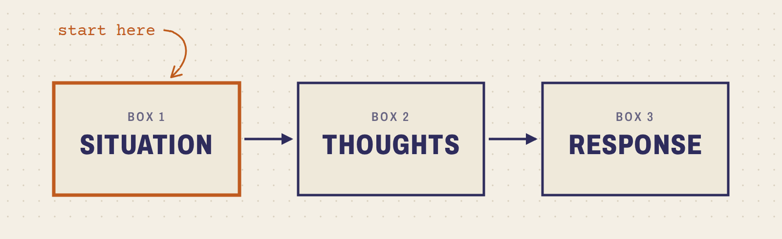 Three boxes in a row labeled Situation, Thoughts and Response, with arrows pointing left to right. The first box, Situation, is outlined in orange, with a hand-drawn arrow and a note that says "start here."