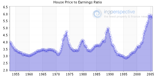 Housepricetoearningsratiolarge