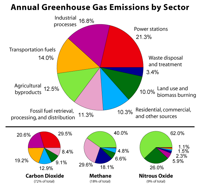 Greenhouse_Gas_by_Sector