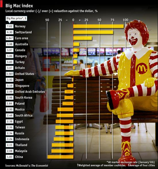 Econ_bigmac