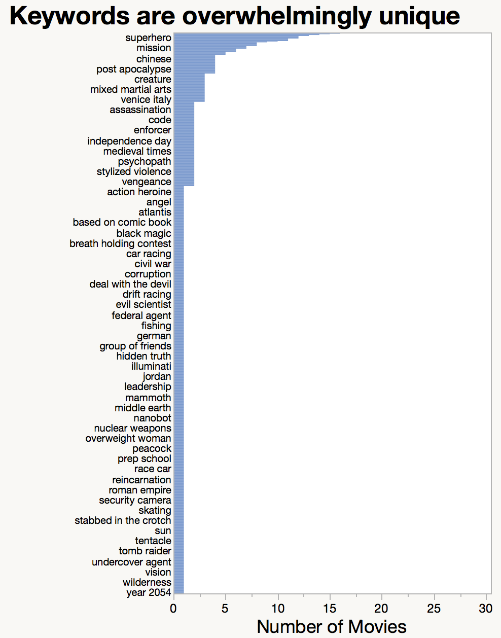 Actionfilm_histogram_keyword_jc
