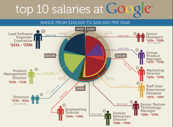 Top-10-salaries-at-google Top-10-salaries-at-google