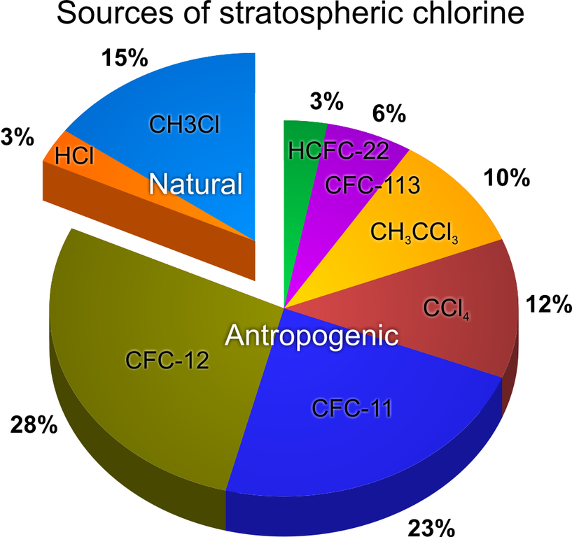 Sources_of_stratospheric_chlorine_wiki