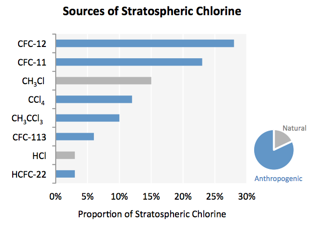 Sources_stratospheric_chlorine