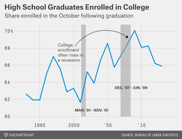 538_collegeenrollment