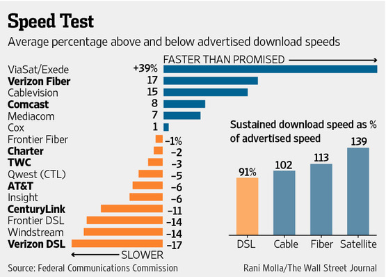 Wsj_dsl_speeds Wsj_dsl_speeds