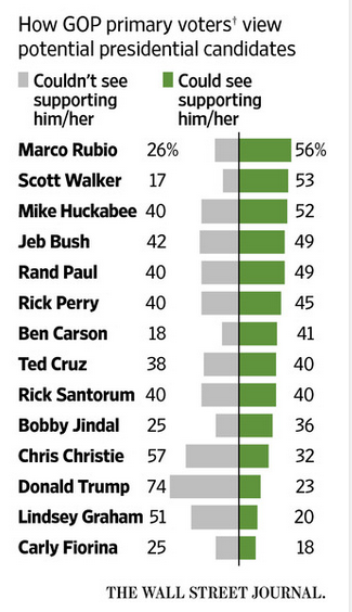 Wsj_gop_candidates1 Wsj_gop_candidates1