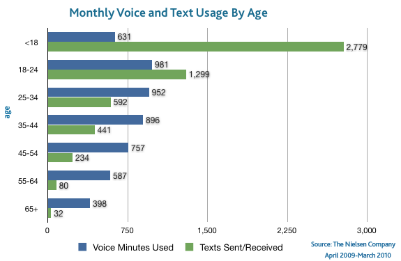 Voice-text-by-age