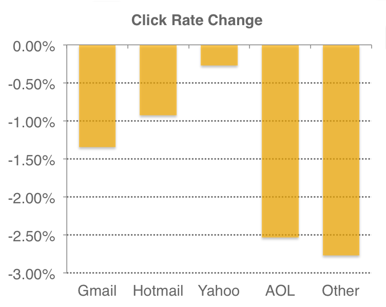 Mailchimp_gmail_tabs_clicks_rate_difference Mailchimp_gmail_tabs_clicks_rate_difference