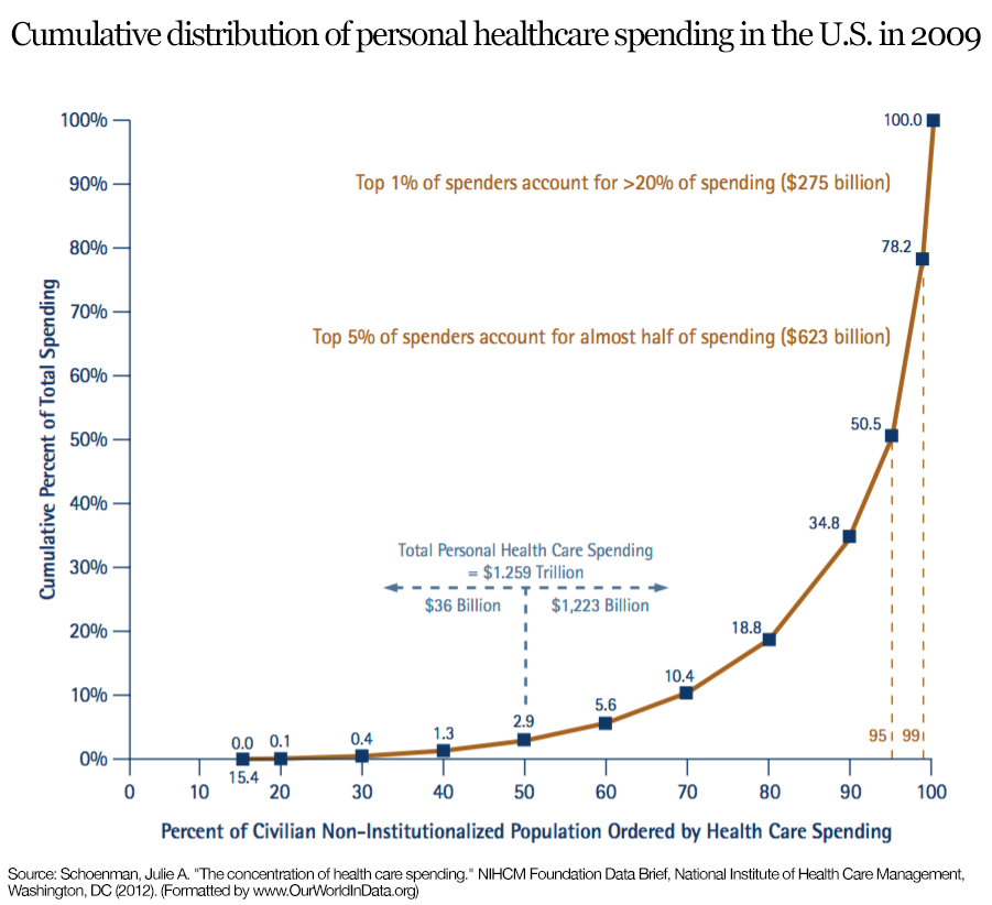 Ourworldindata_nihcm-spending-concentration-titled