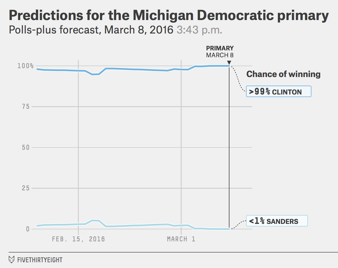 Mi-winprob-pollsplus-2016-03-08t154331-0500