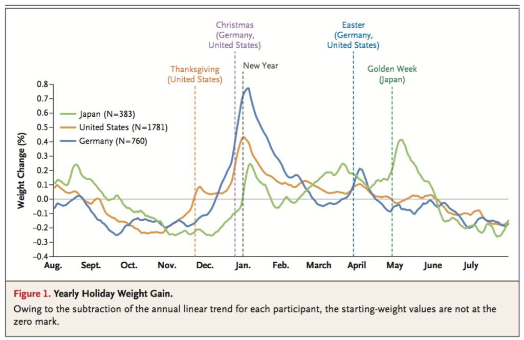 Nejm_weightgain