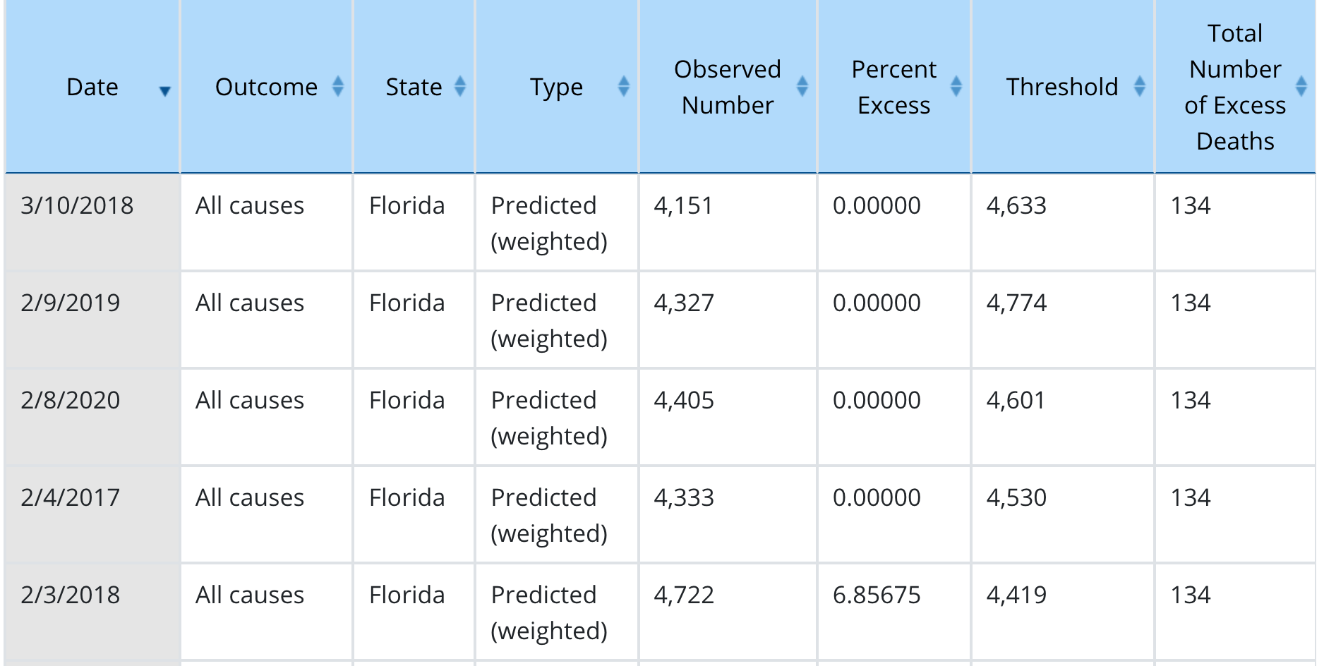 Cdc-florida-excess-deaths-data-2 Cdc-florida-excess-deaths-data-2