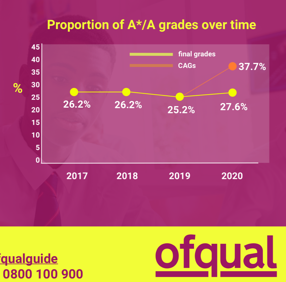 Ofqual_teacherassesment_inflation