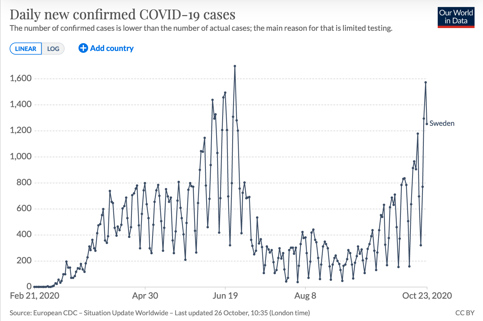 Ourworldindata_covid_cases_sweden Ourworldindata_covid_cases_sweden