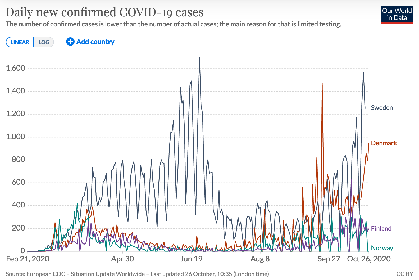 Ourworldindata_covid_cases_scandinavia Ourworldindata_covid_cases_scandinavia