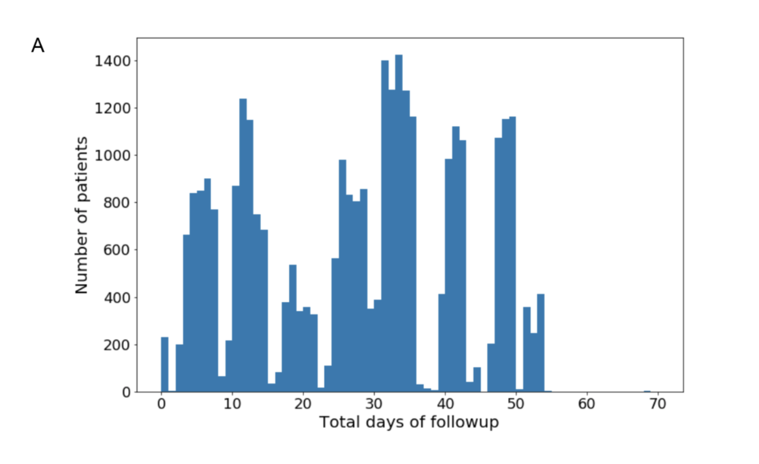Mayoclinic_realworldstudy_figS2A