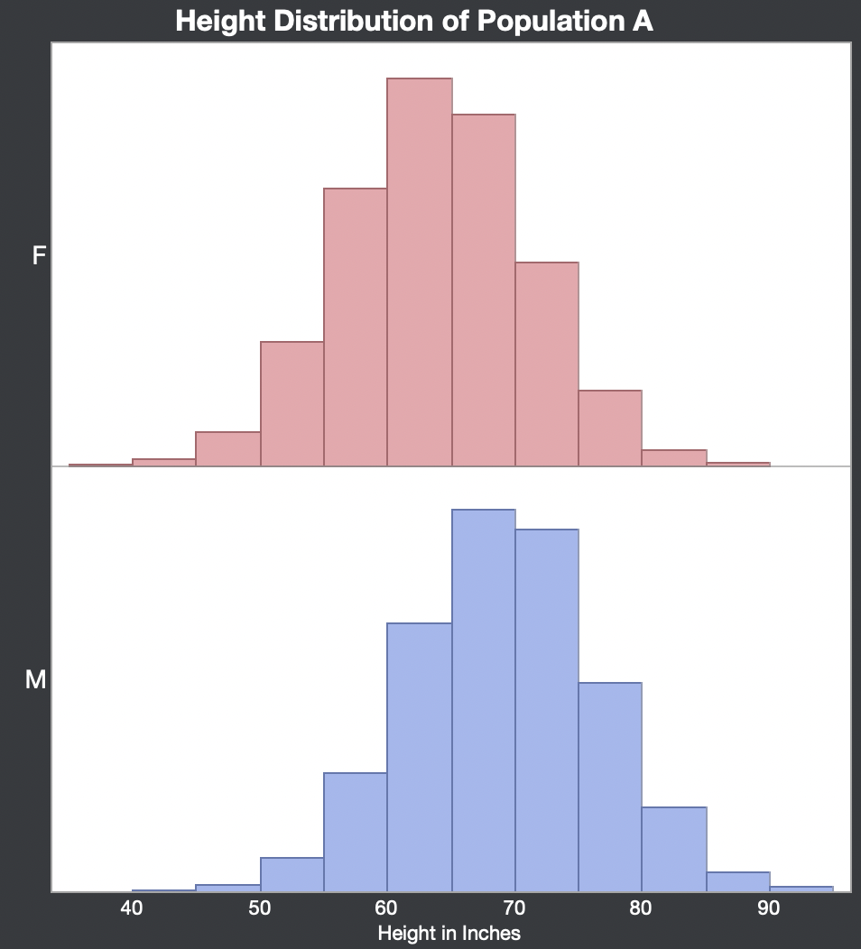 Kfung_regressionadjustment_popA_heightdistribution