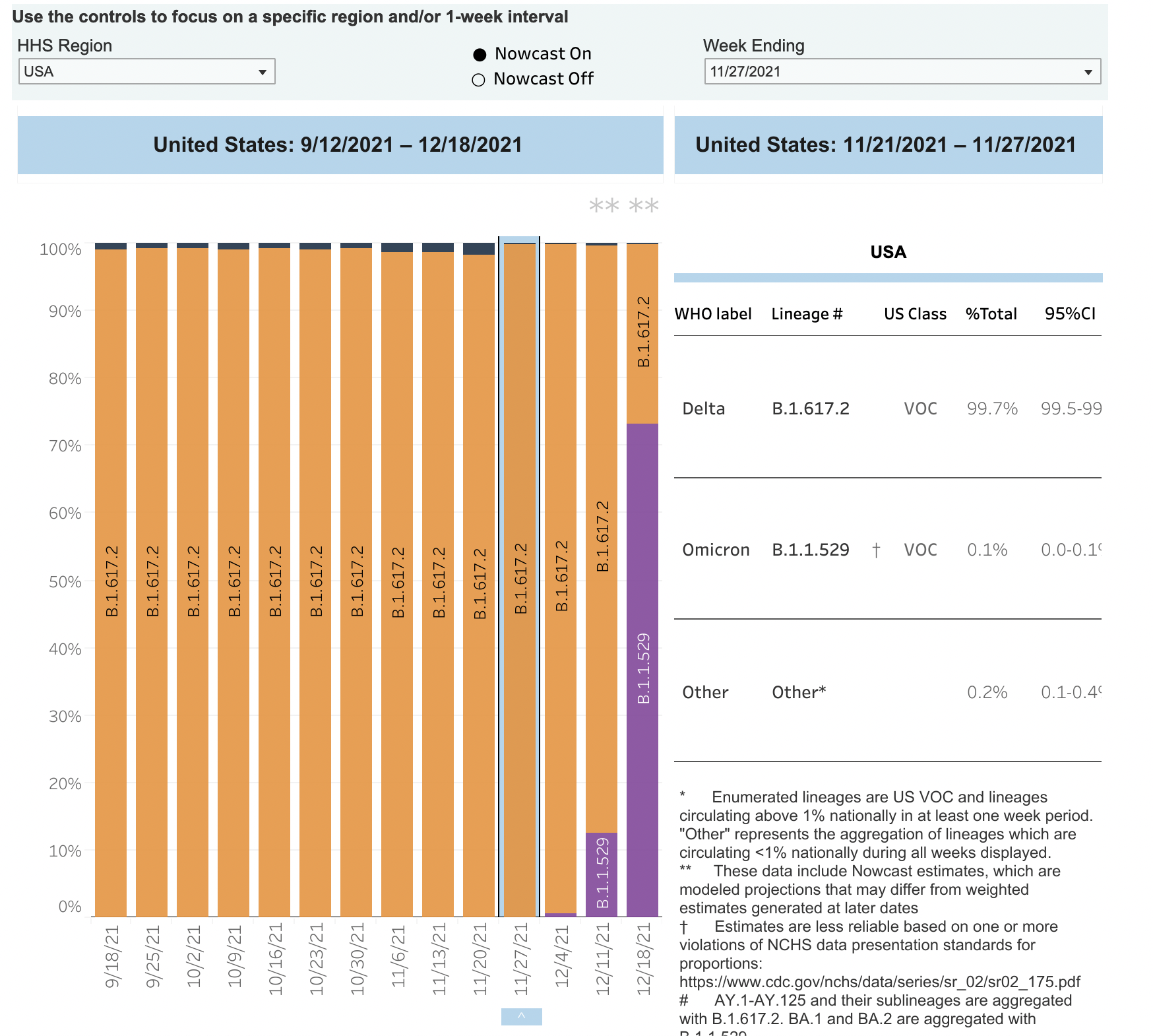 Cdc_variant_proportion_nowcast_on Cdc_variant_proportion_nowcast_on