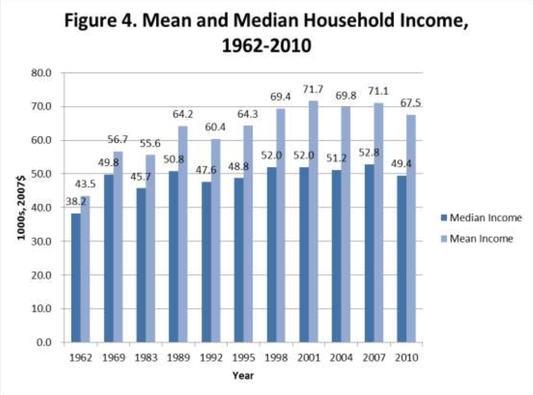Ewolff_meanmedianincome