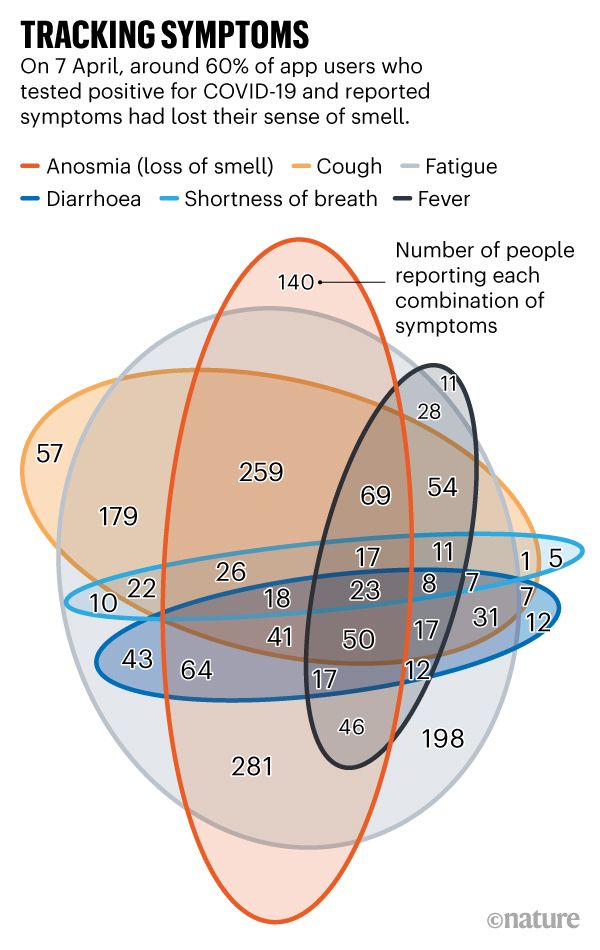 Nature tracking app venn diagram