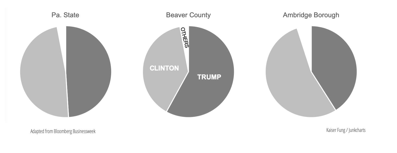 Redo_junkcharts_bloombergambridgebox_pies