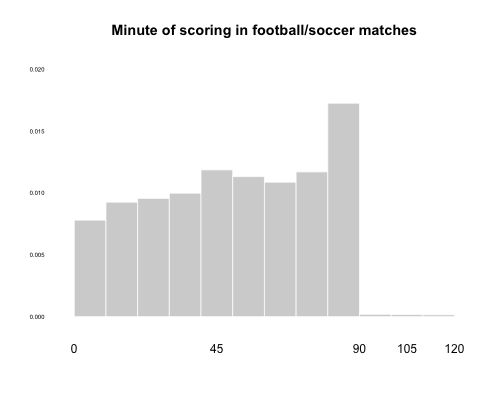 Junkcharts_histogram_scoringminute
