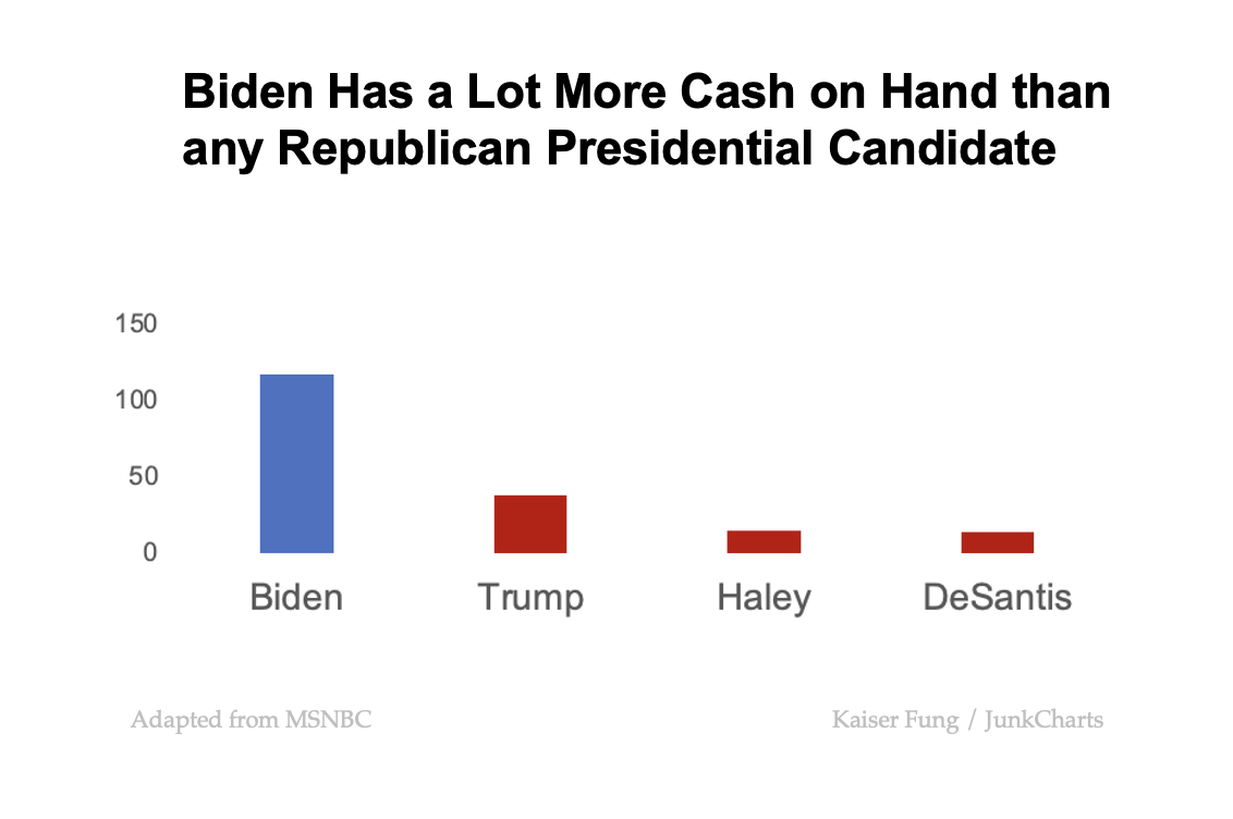 Junkcharts_redo_msnbc_candidatecash
