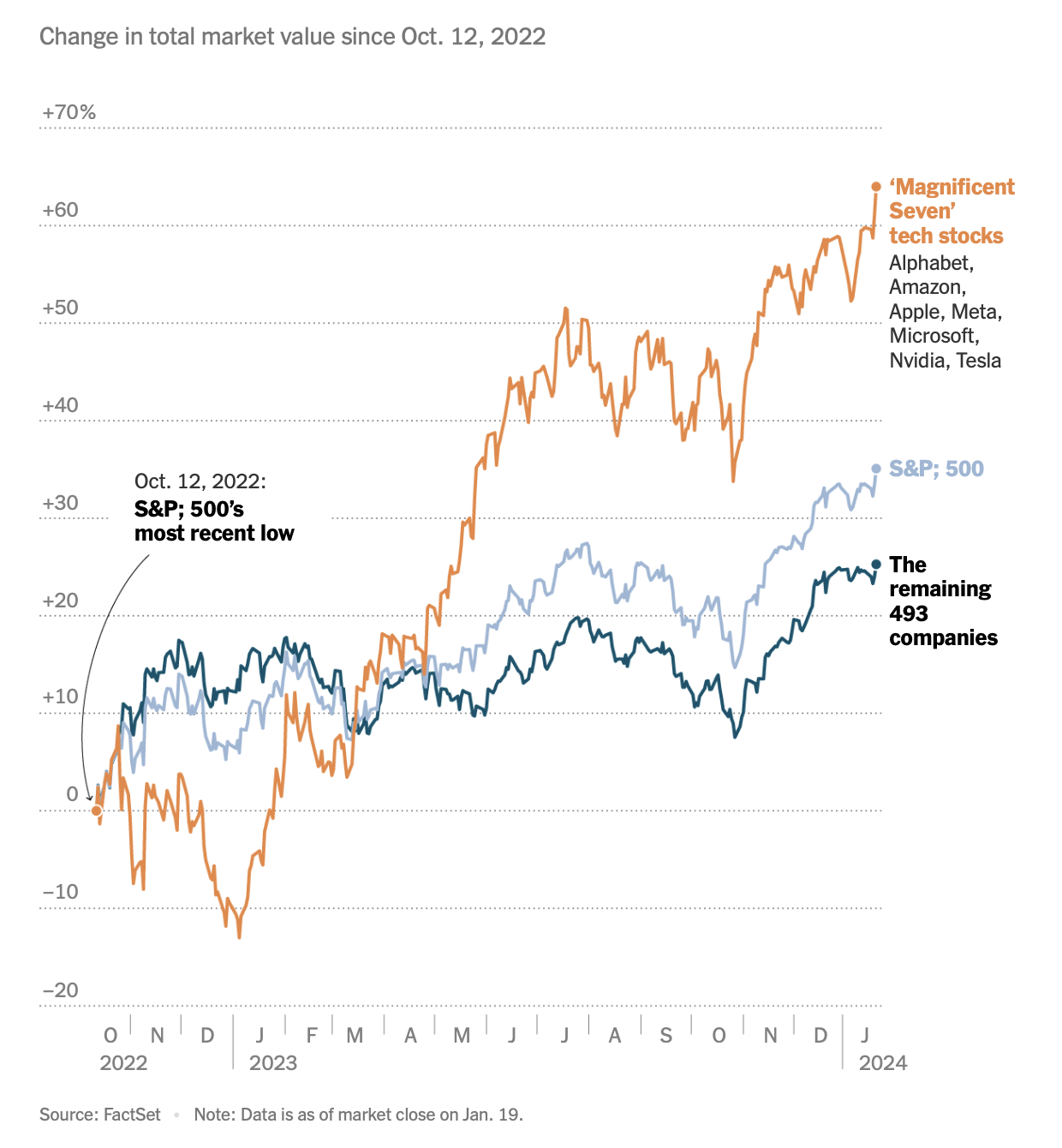 Nyt_magnificent7_linechart1