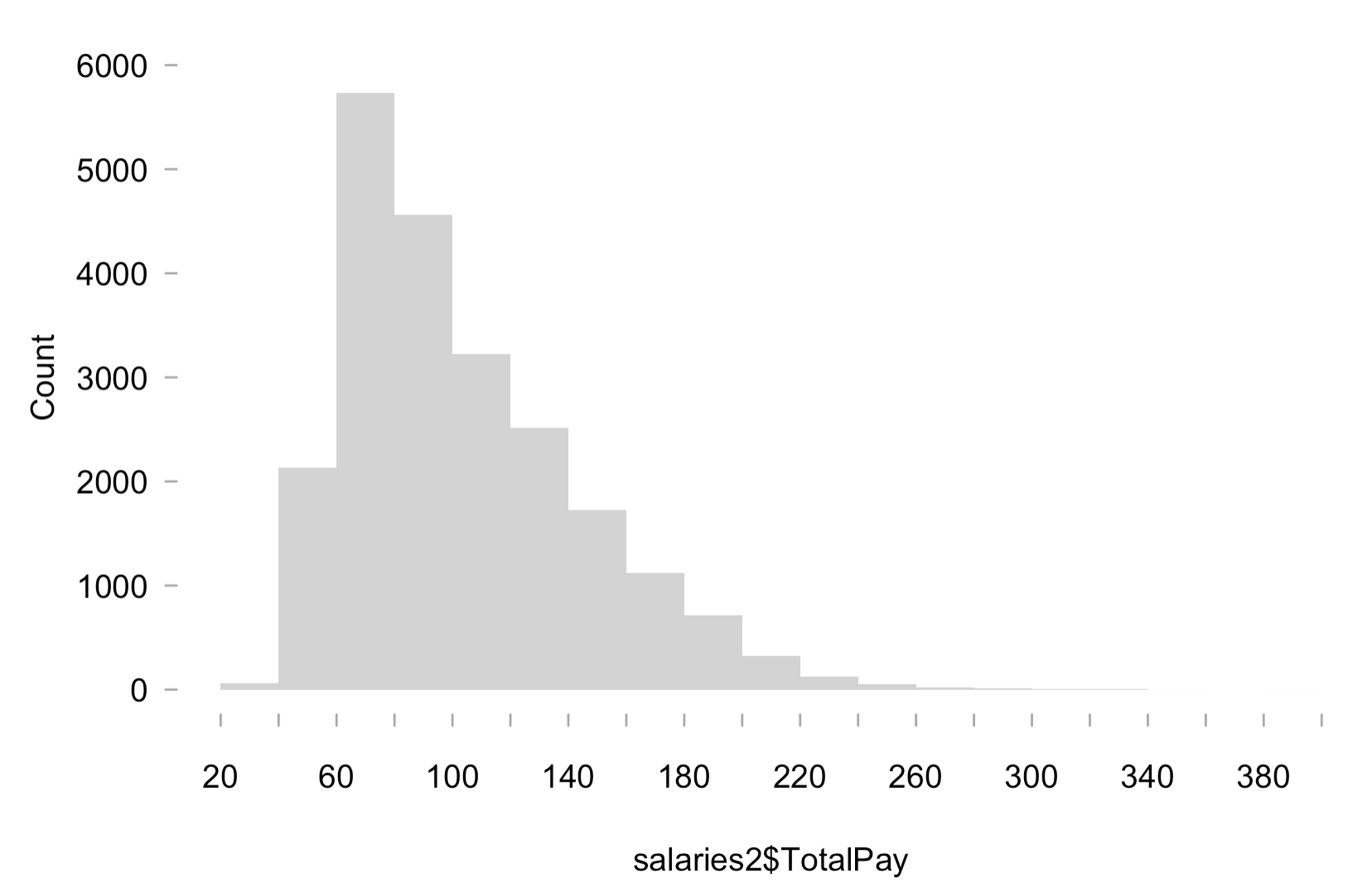 Salaries_count_histogram