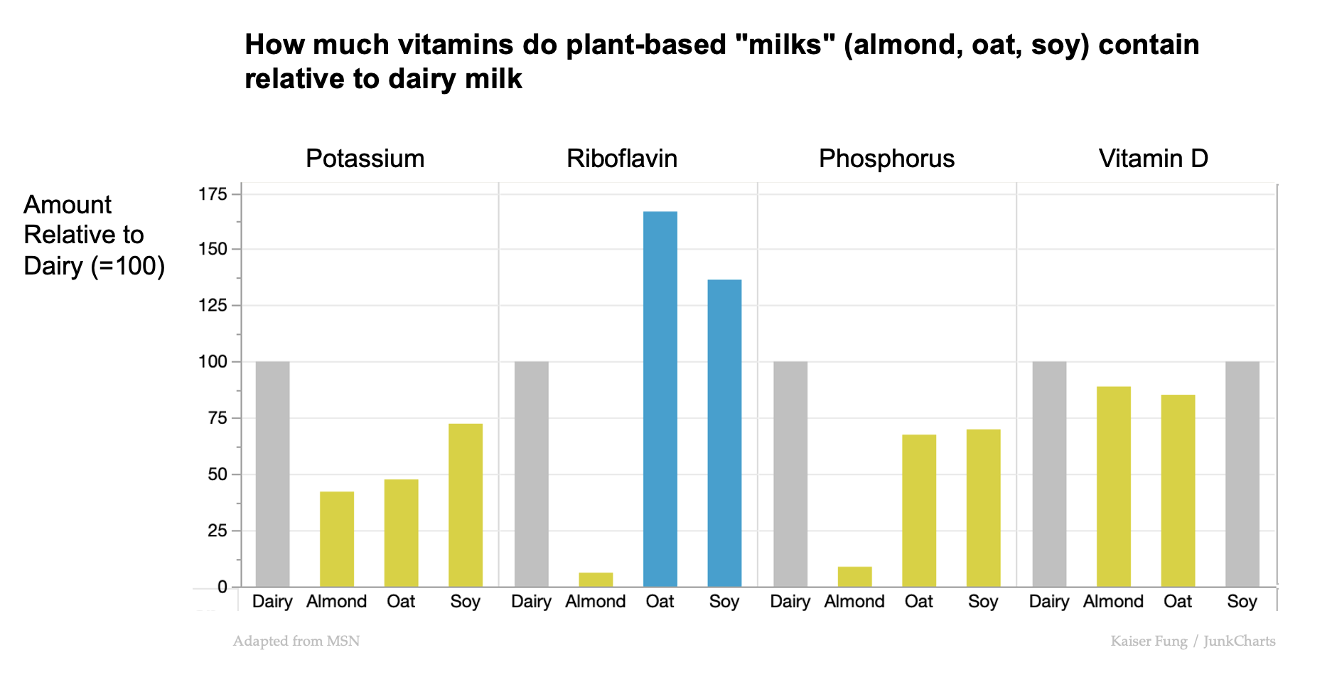 Junkcharts_redo_msn_dairyplantmilks_2