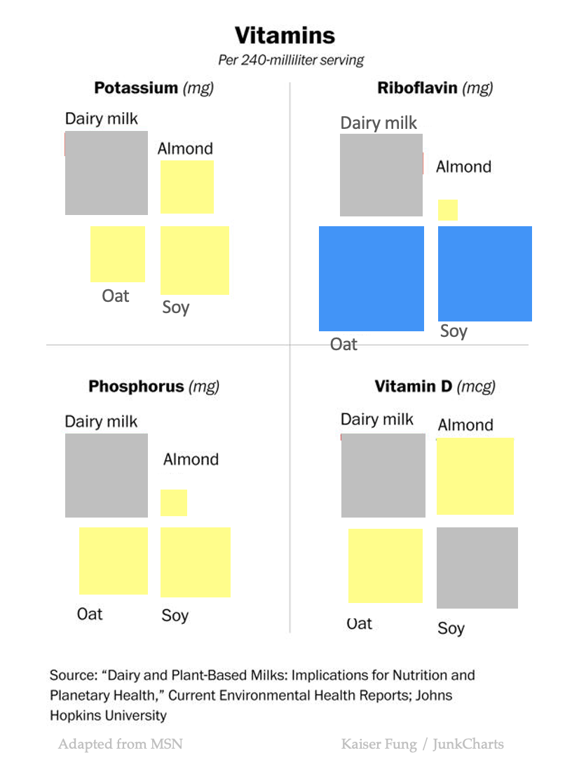 Junkcharts_redo_msn_dairyplantmilks_1