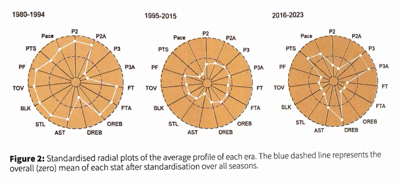 Significance radial nba