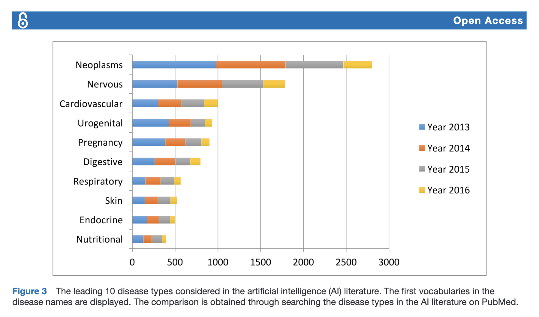 Ai_healthcare_barchart