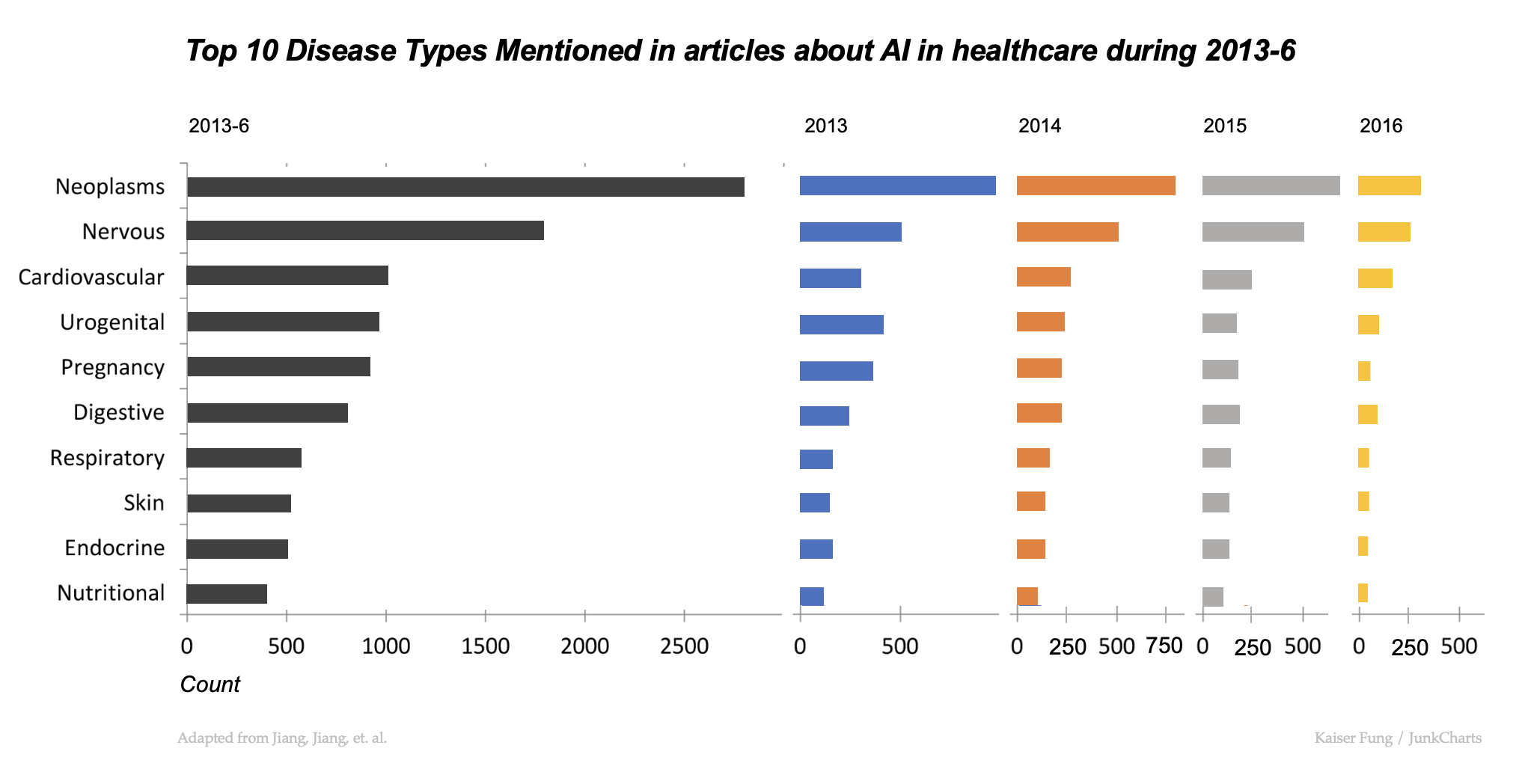 Junkcharts_redo_aihealthcare