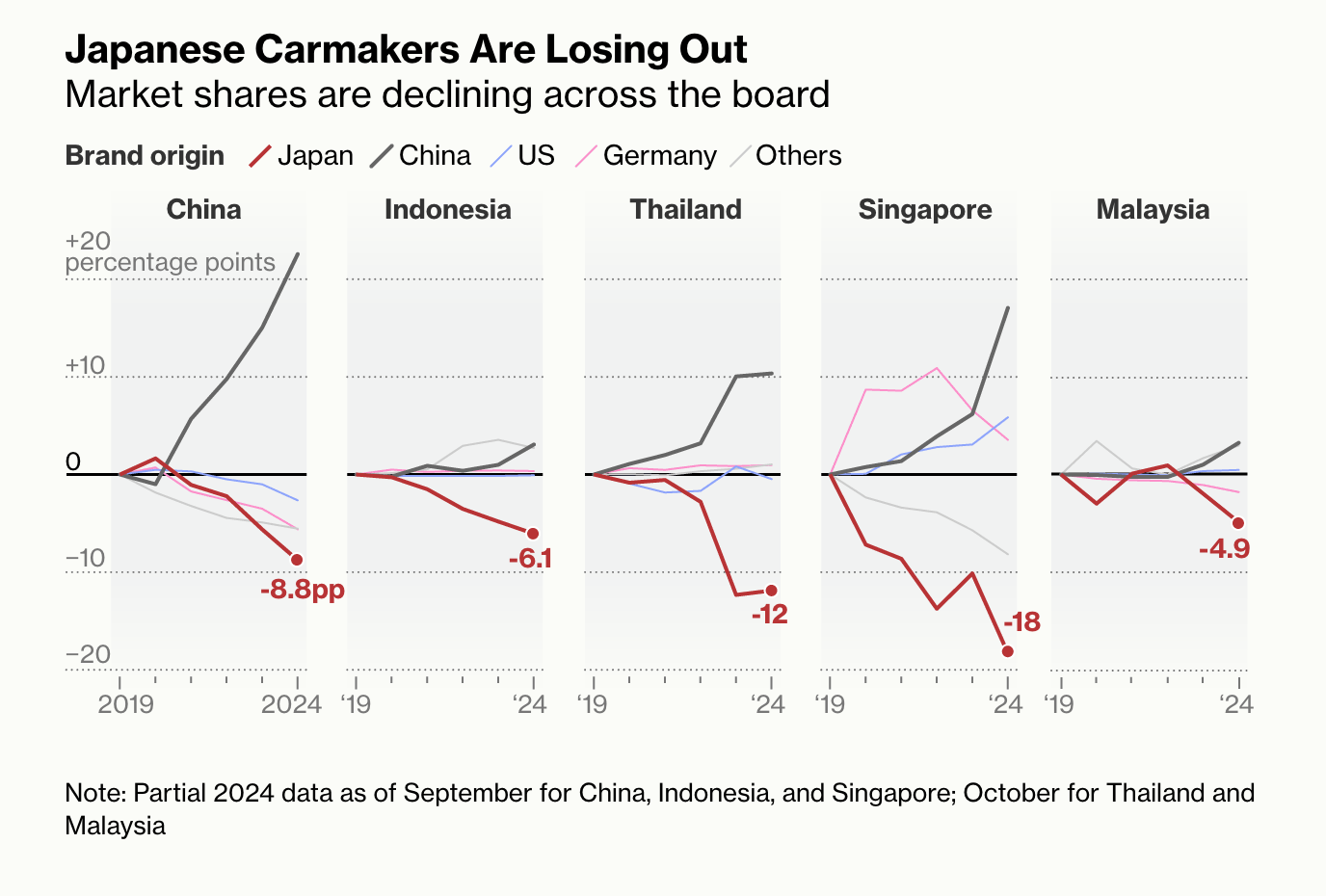 Bloomberg_japancars_marketshares