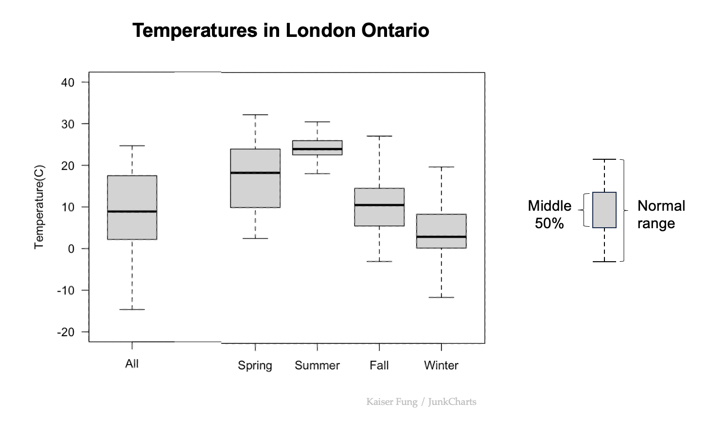 Junkcharts_redo_londonontariotemperatures